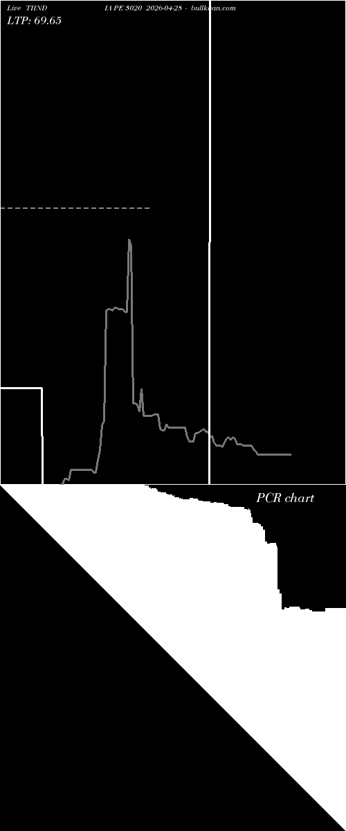  option chart TIINDIA PE 3020 2026-04-28 
