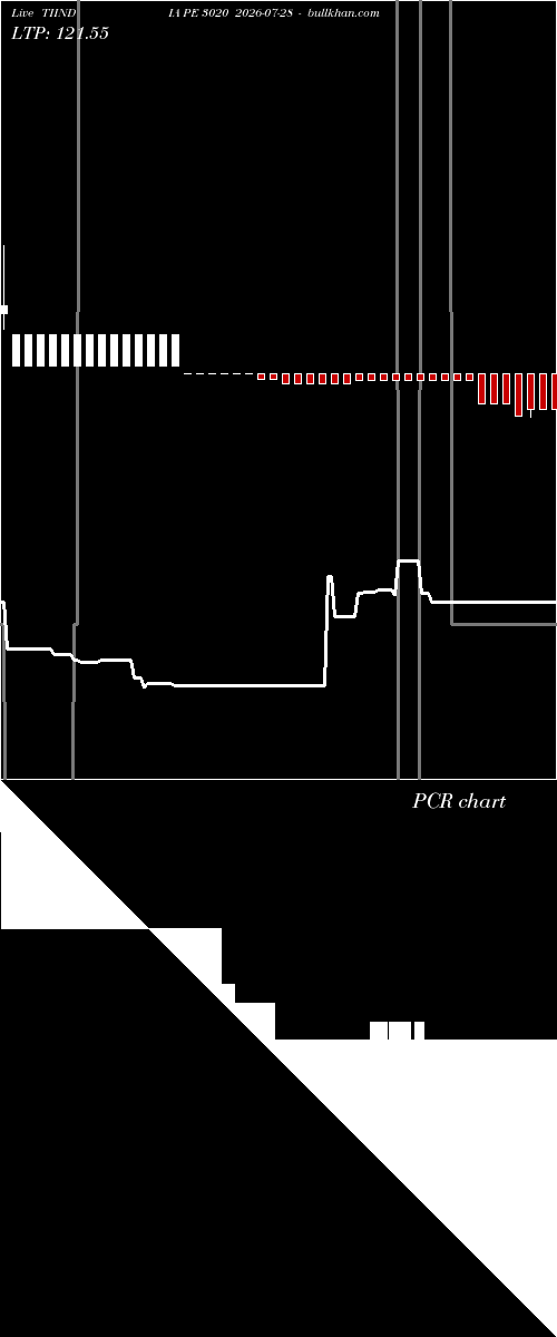  option chart TIINDIA PE 3020 2026-07-28 