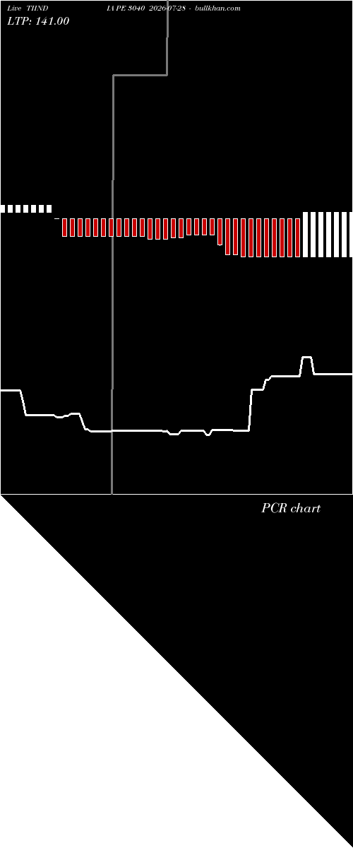  option chart TIINDIA PE 3040 2026-07-28 