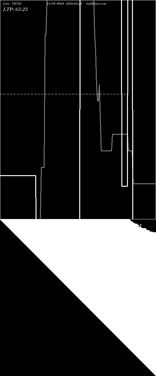  option chart TIINDIA PE 3060 2026-04-28 