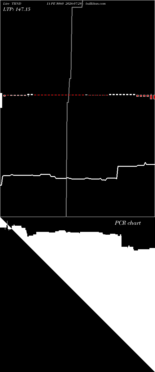  option chart TIINDIA PE 3060 2026-07-28 