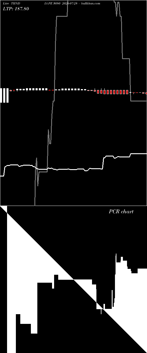  option chart TIINDIA PE 3080 2026-07-28 