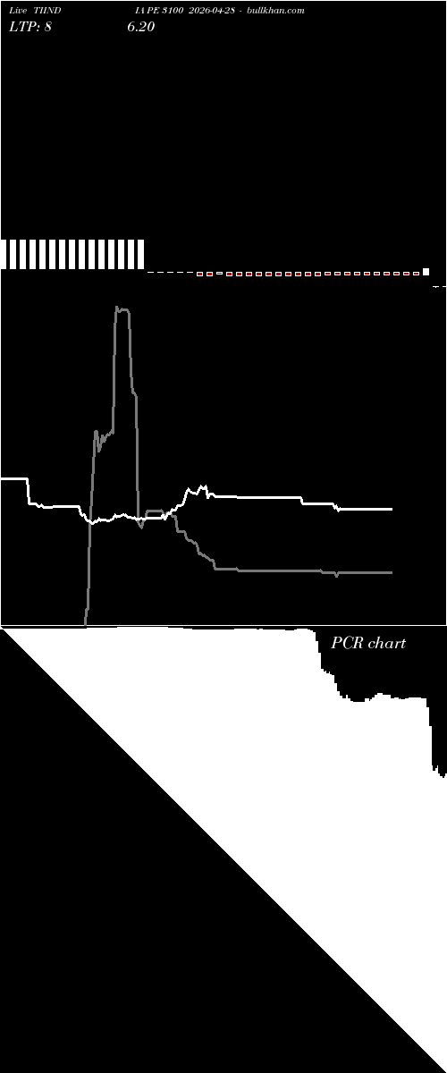  option chart TIINDIA PE 3100 2026-04-28 