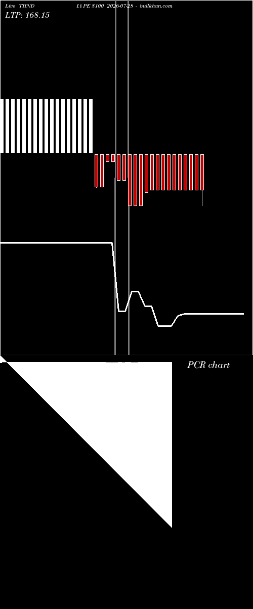  option chart TIINDIA PE 3100 2026-07-28 