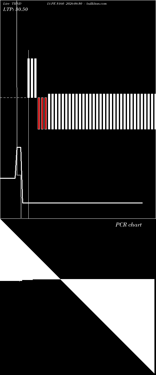  option chart TIINDIA PE 3160 2026-06-30 