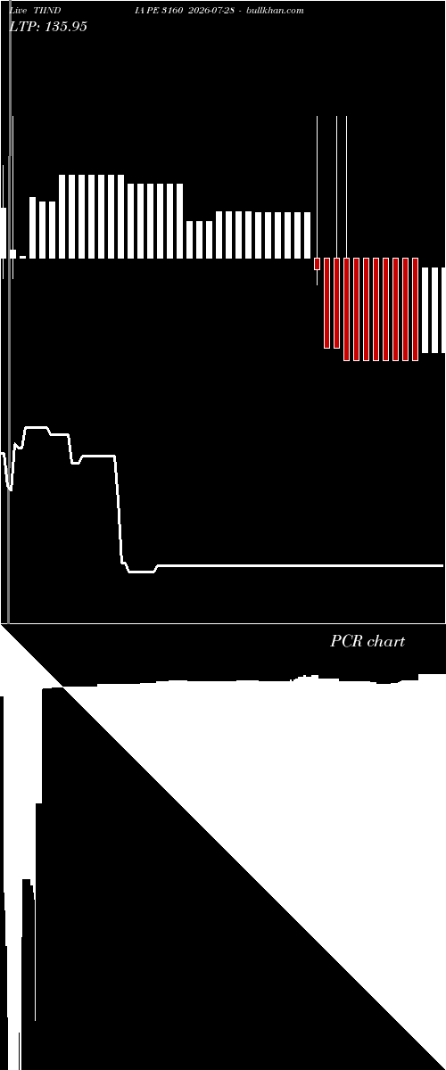  option chart TIINDIA PE 3160 2026-07-28 