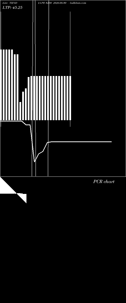 option chart TIINDIA PE 3200 2026-06-30 