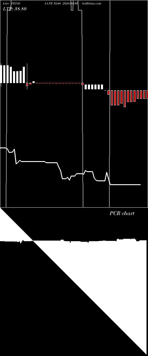  option chart TIINDIA PE 3240 2026-06-30 