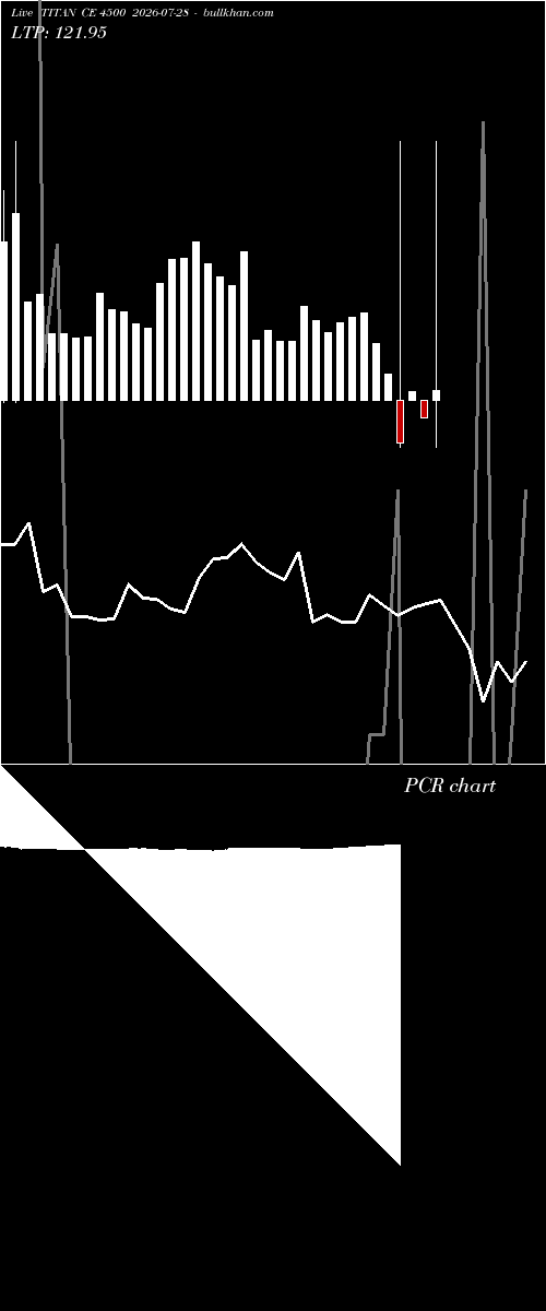  option chart TITAN CE 4500 2026-07-28 