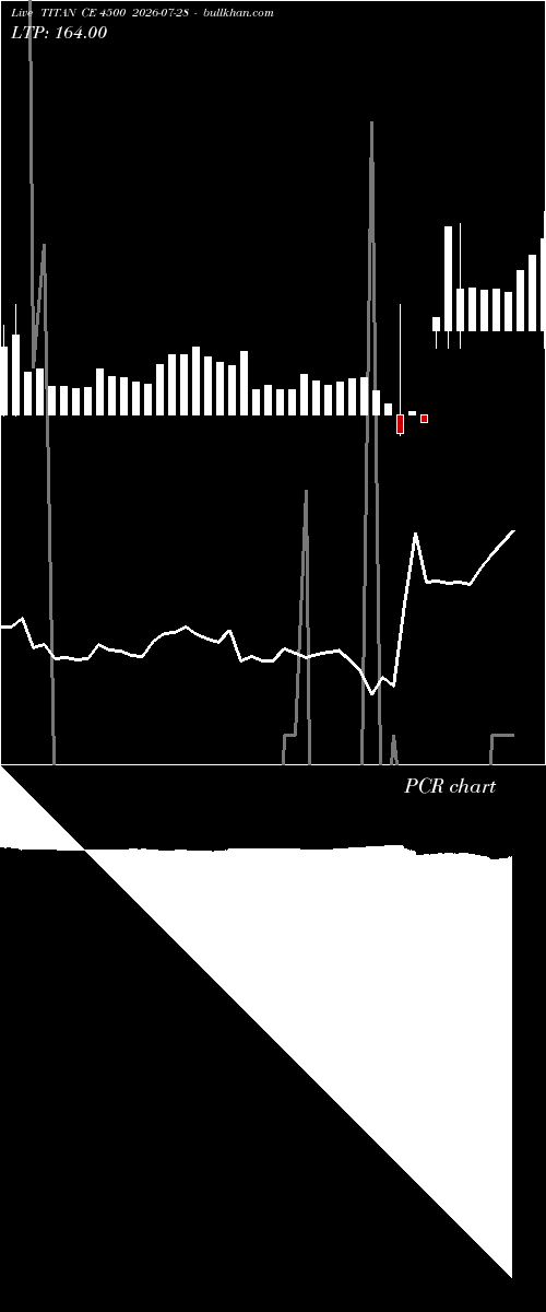  option chart TITAN CE 4500 2026-07-28 
