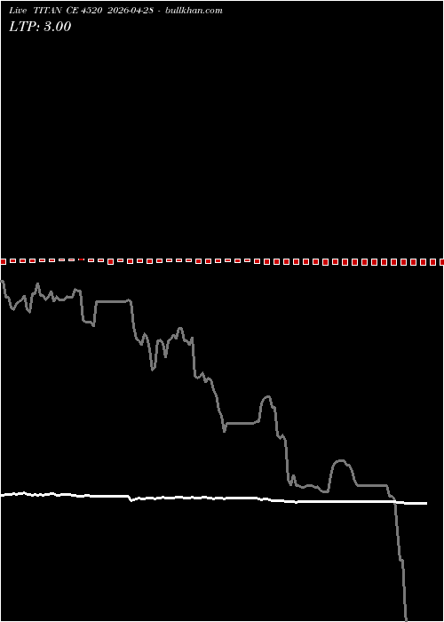  option chart TITAN CE 4520 2026-04-28 