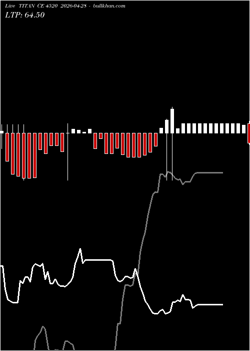  option chart TITAN CE 4520 2026-04-28 