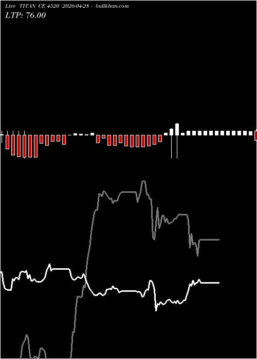  option chart TITAN CE 4520 2026-04-28 