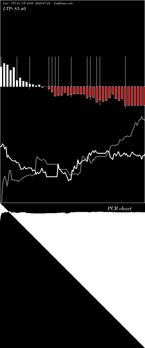  option chart TITAN CE 4550 2026-07-28 
