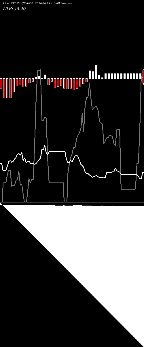  option chart TITAN CE 4600 2026-04-28 