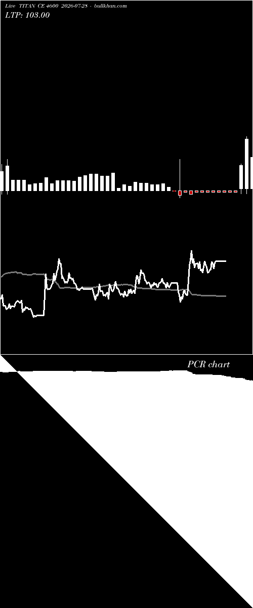  option chart TITAN CE 4600 2026-07-28 
