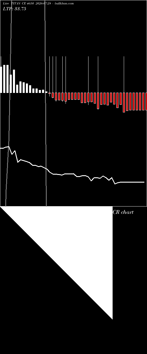  option chart TITAN CE 4650 2026-07-28 