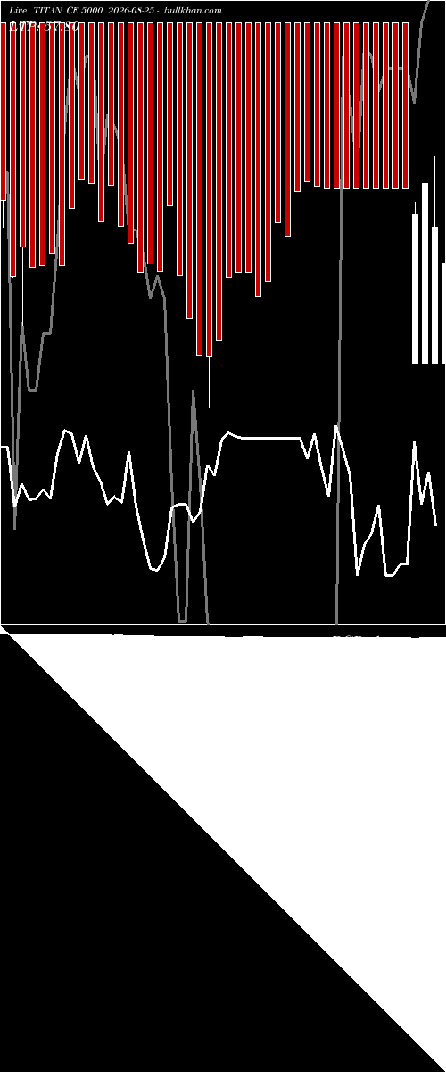  option chart TITAN CE 5000 2026-08-25 