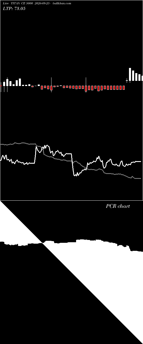  option chart TITAN CE 5000 2026-08-25 