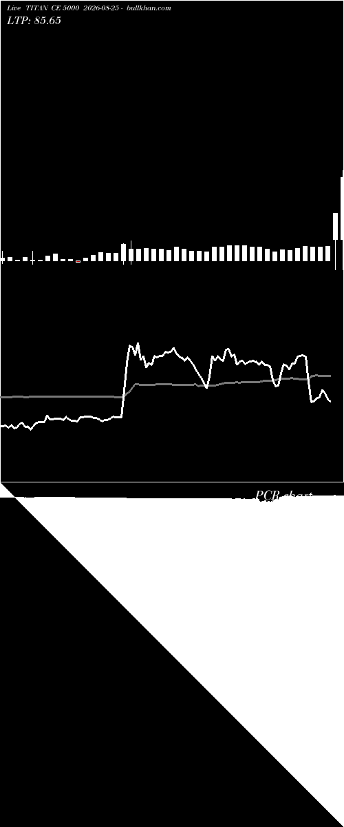  option chart TITAN CE 5000 2026-08-25 