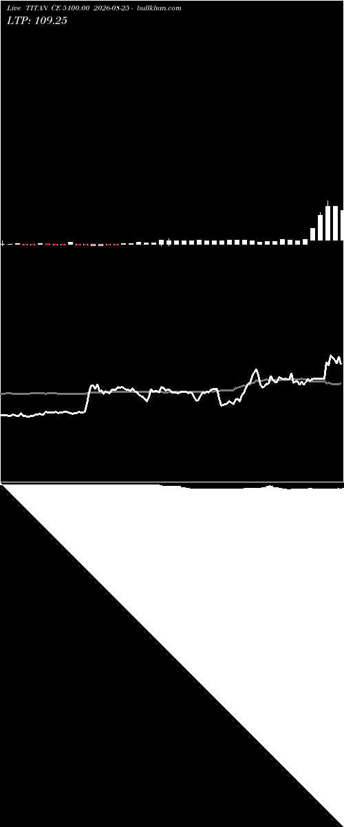  option chart TITAN CE 5100.00 2026-08-25 