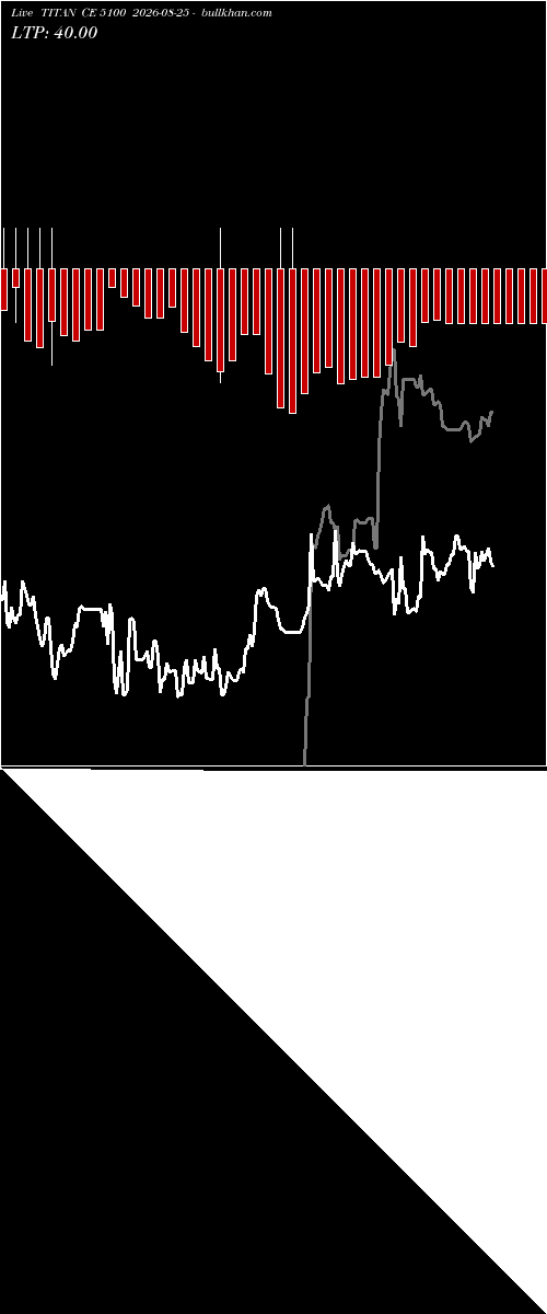  option chart TITAN CE 5100 2026-08-25 