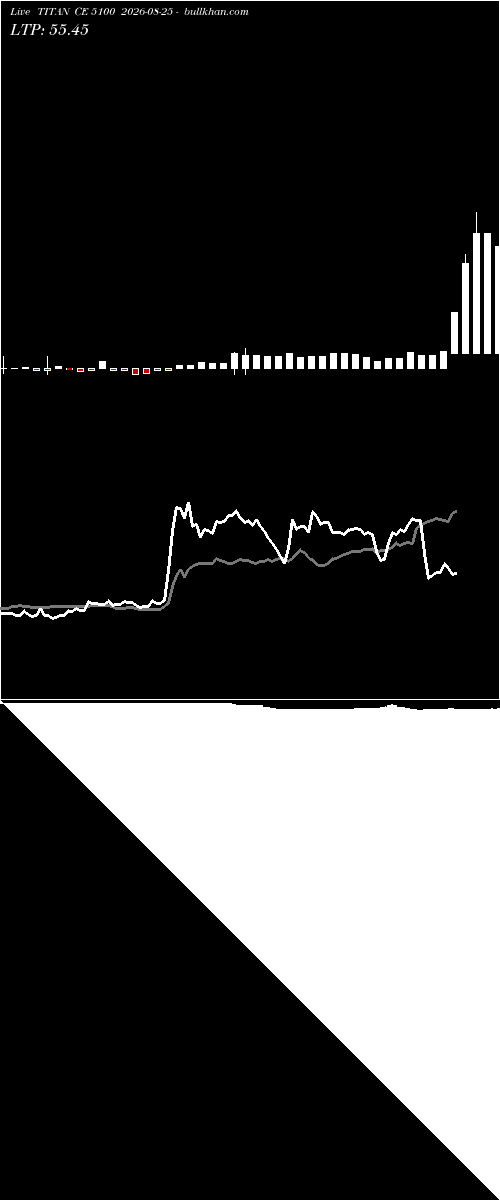  option chart TITAN CE 5100 2026-08-25 