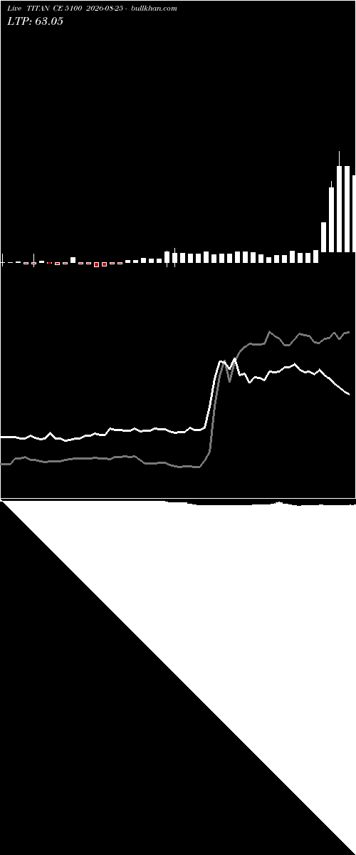  option chart TITAN CE 5100 2026-08-25 