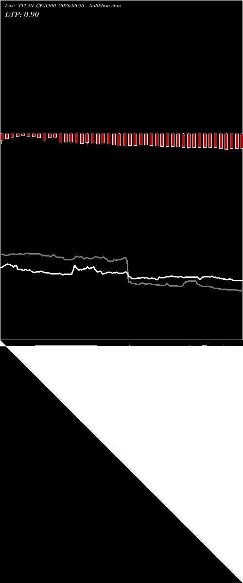  option chart TITAN CE 5200 2026-08-25 