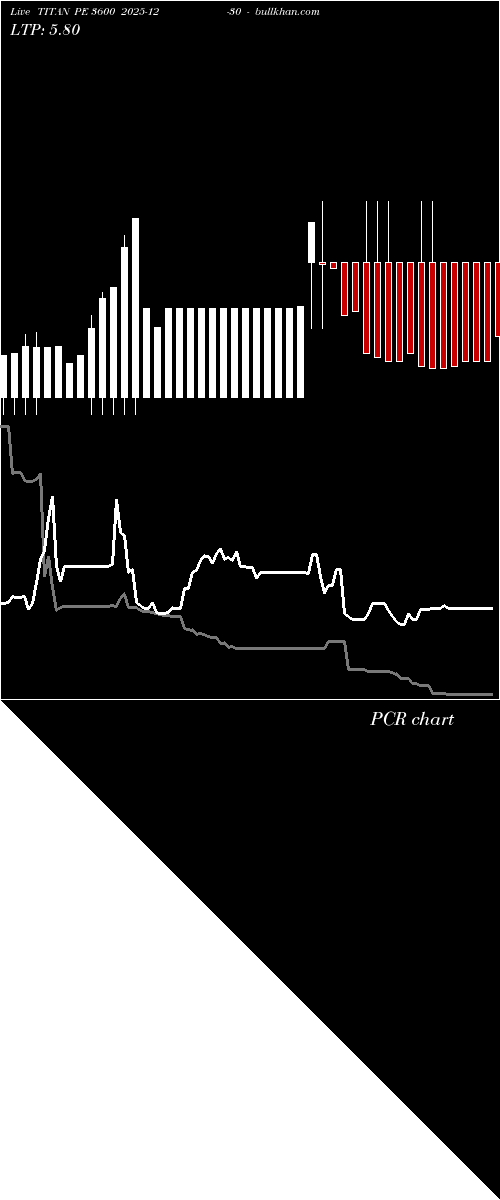  option chart TITAN PE 3600 2025-12-30 