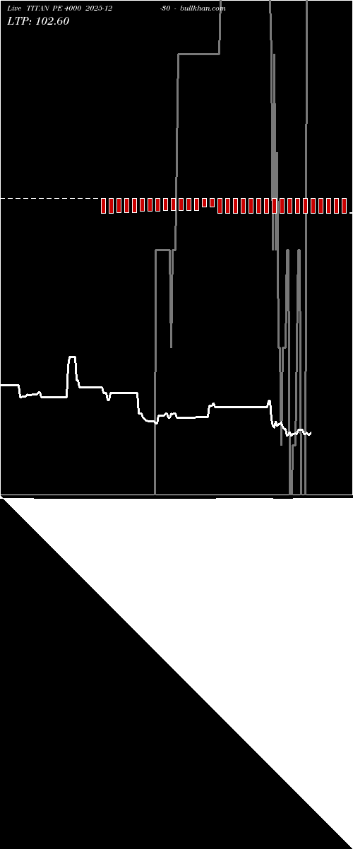  option chart TITAN PE 4000 2025-12-30 