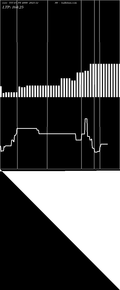  option chart TITAN PE 4000 2025-12-30 