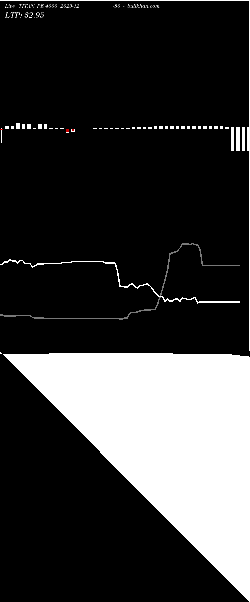  option chart TITAN PE 4000 2025-12-30 