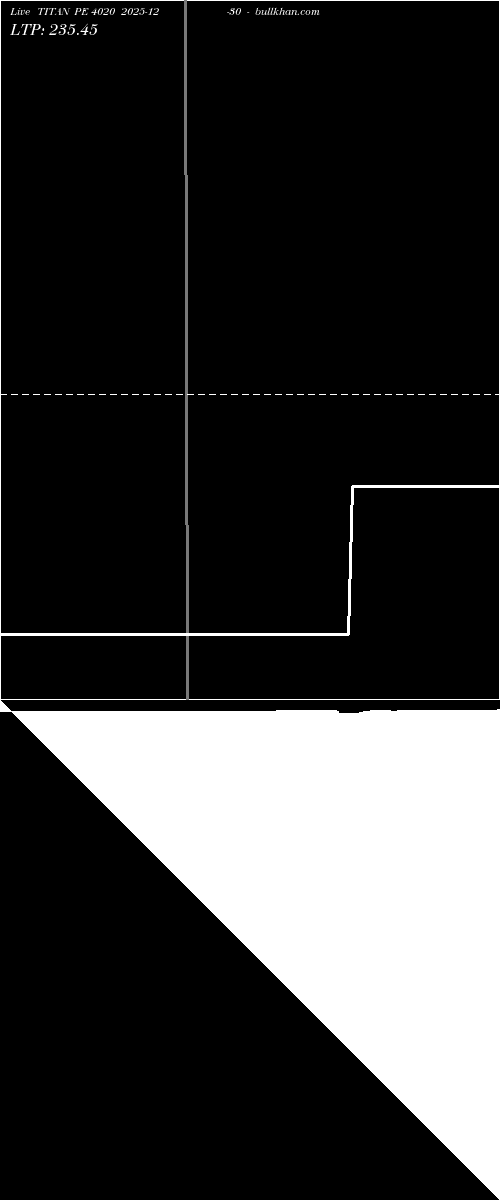 option chart TITAN PE 4020 2025-12-30 