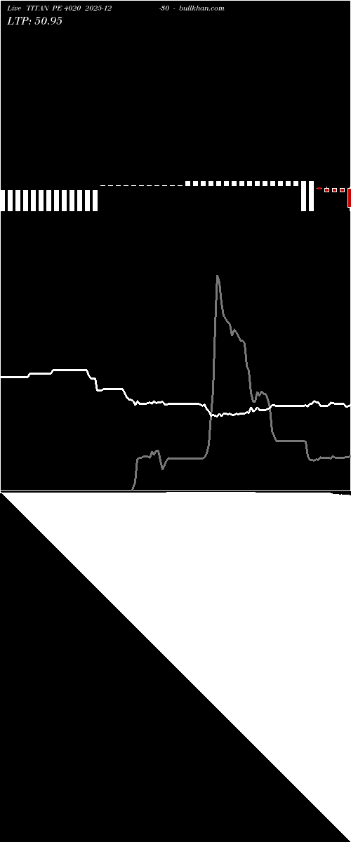  option chart TITAN PE 4020 2025-12-30 