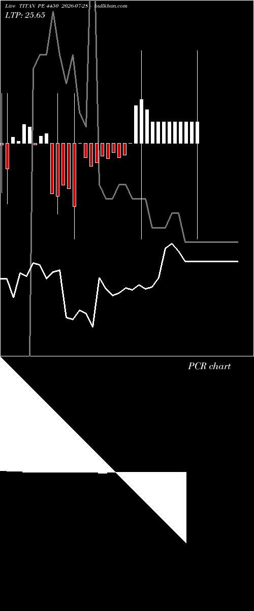  option chart TITAN PE 4450 2026-07-28 