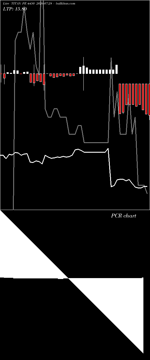 option chart TITAN PE 4450 2026-07-28 