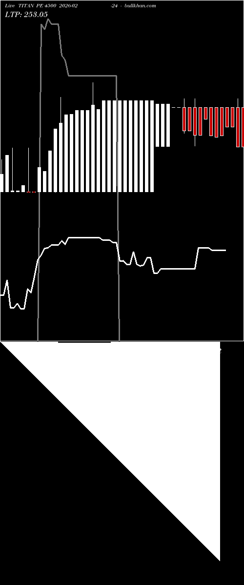  option chart TITAN PE 4500 2026-02-24 