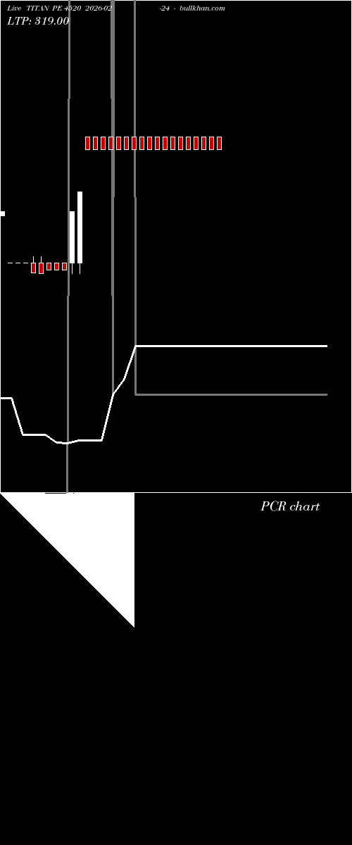  option chart TITAN PE 4520 2026-02-24 