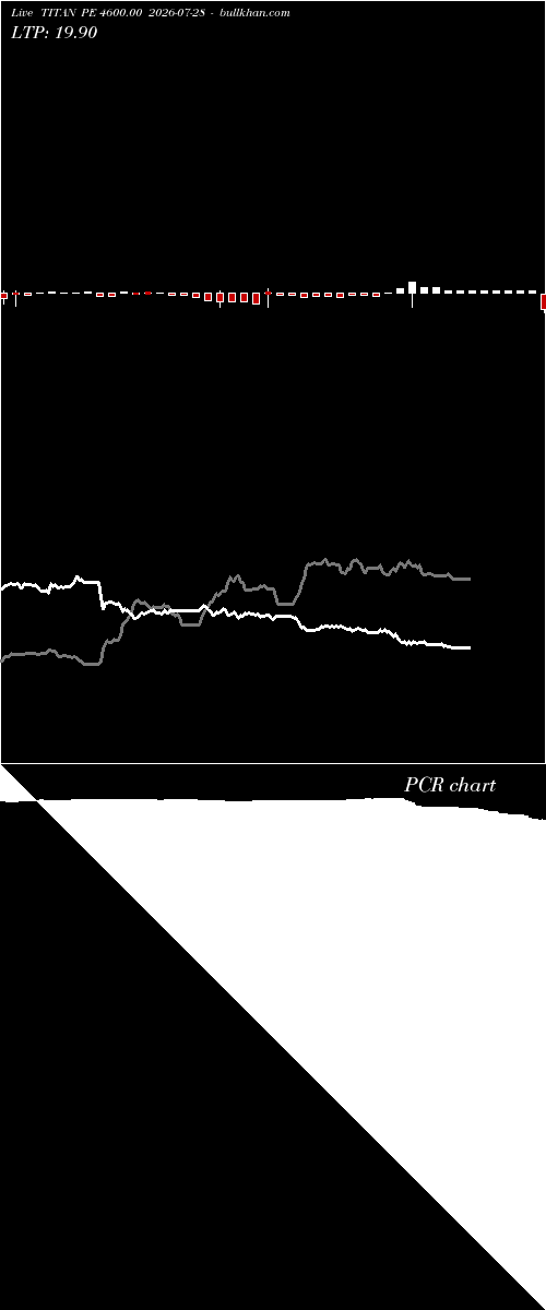  option chart TITAN PE 4600.00 2026-07-28 