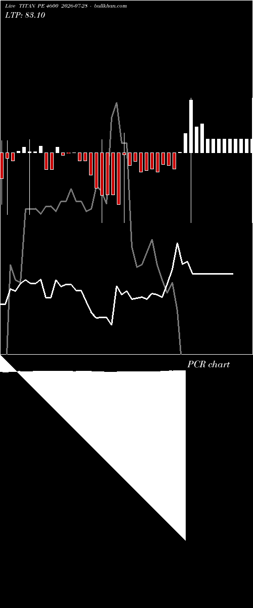  option chart TITAN PE 4600 2026-07-28 