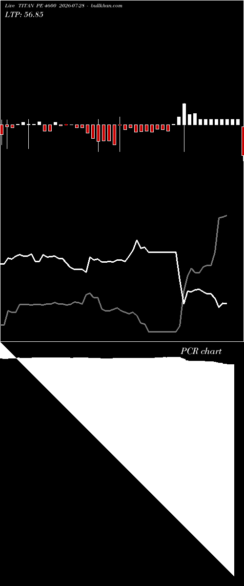  option chart TITAN PE 4600 2026-07-28 