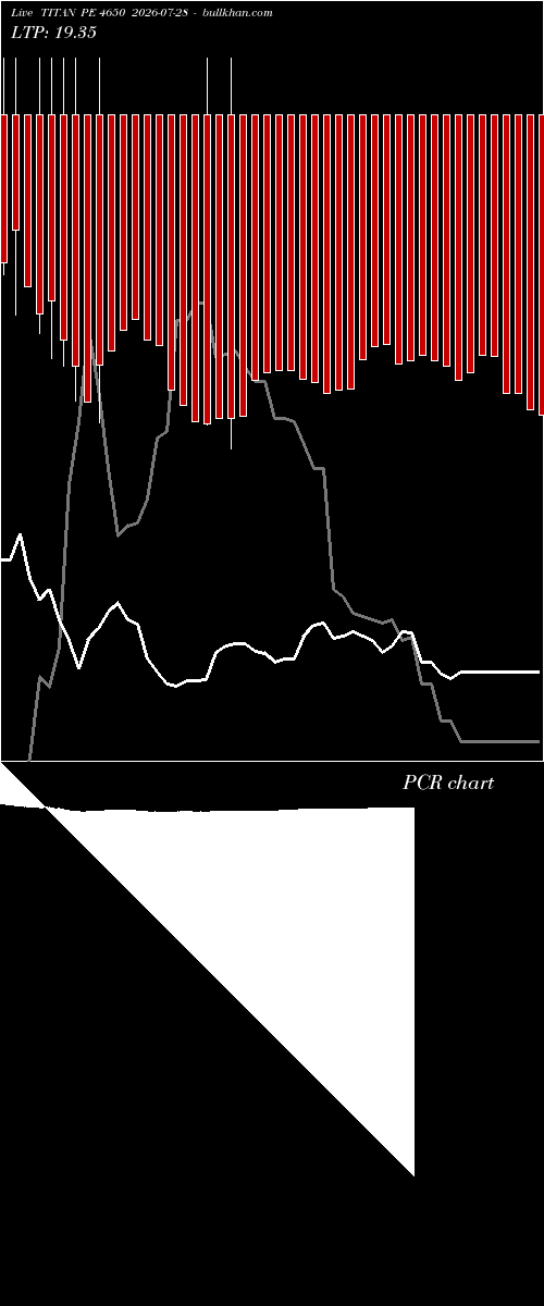  option chart TITAN PE 4650 2026-07-28 
