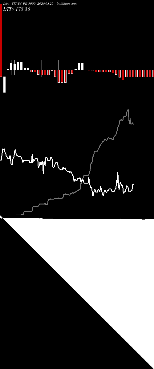  option chart TITAN PE 5000 2026-08-25 