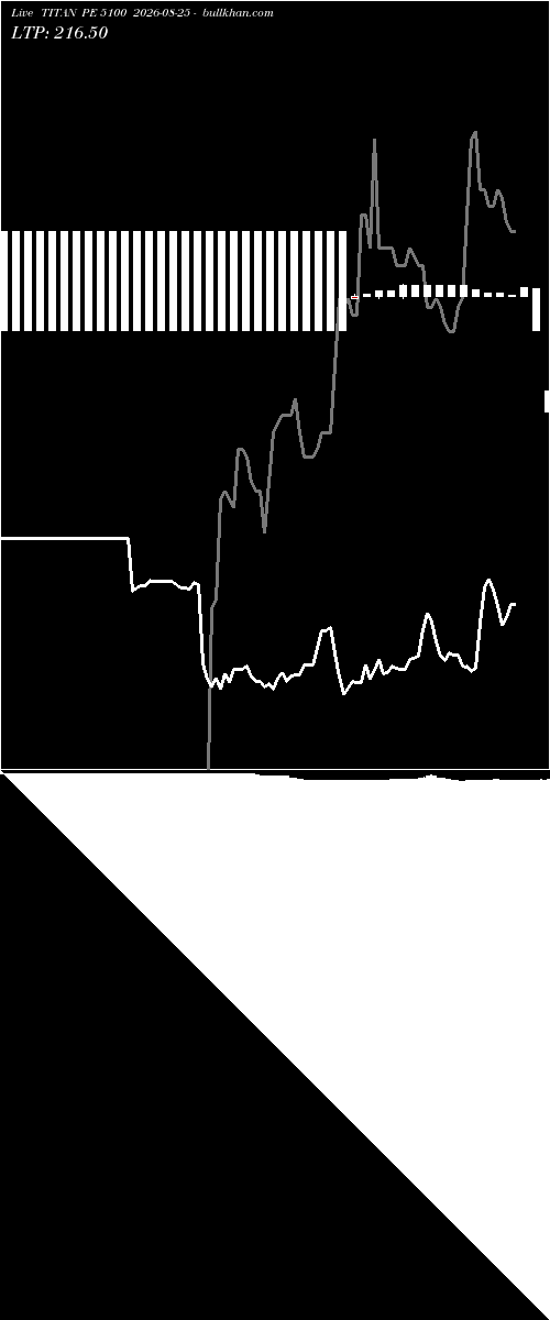  option chart TITAN PE 5100 2026-08-25 