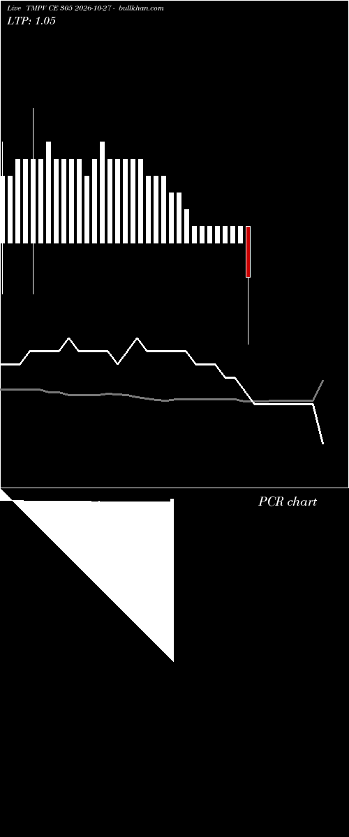  option chart TMPV CE 305 2026-10-27 