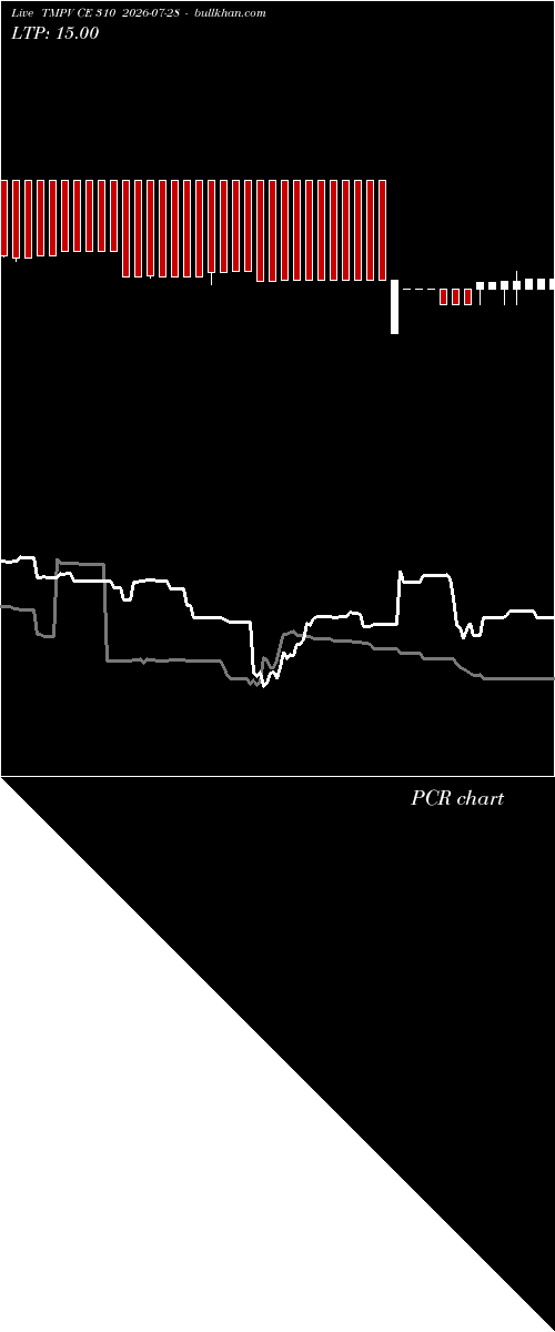  option chart TMPV CE 310 2026-07-28 