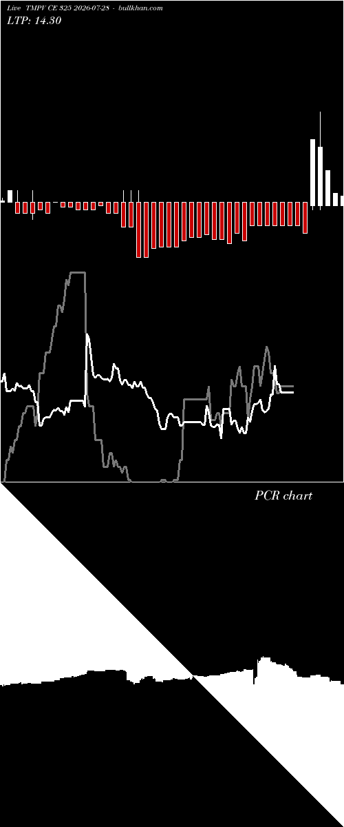 option chart TMPV CE 325 2026-07-28 