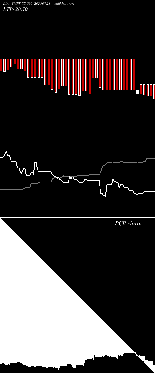  option chart TMPV CE 330 2026-07-28 