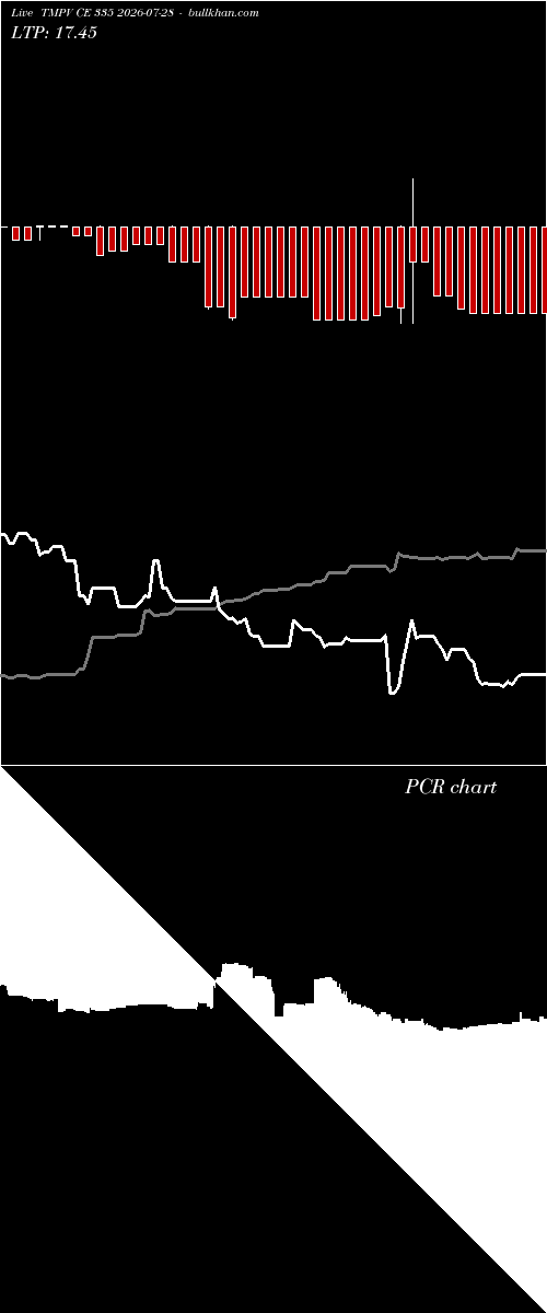  option chart TMPV CE 335 2026-07-28 